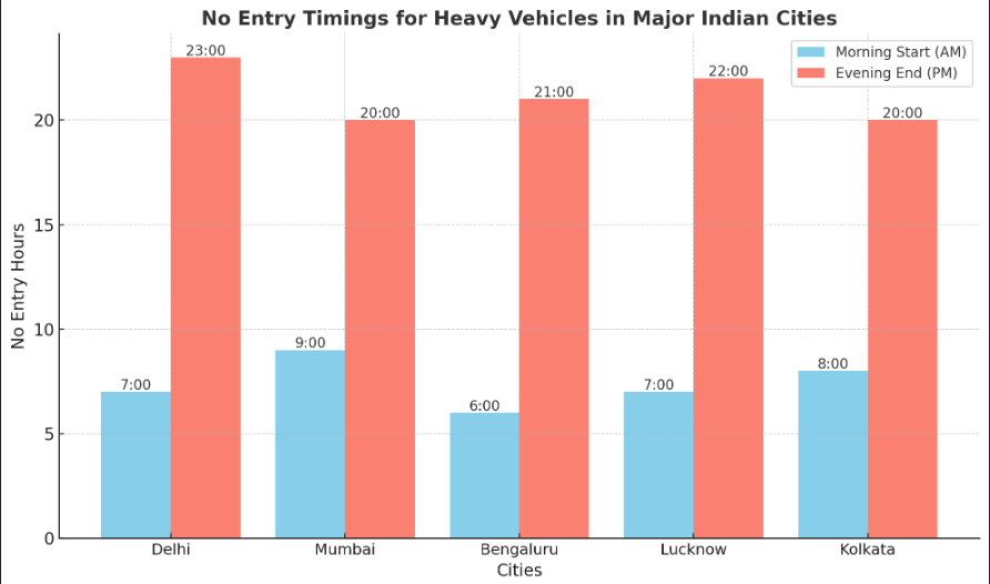 No entry regulation graph through indian metro cities
